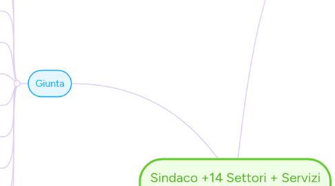 Mind Map: Sindaco +14 Settori + Servizi Esternalizzati