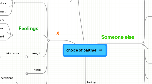 Mind Map: choice of partner