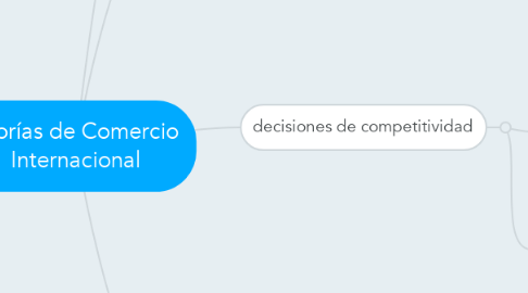 Mind Map: Teorías de Comercio Internacional