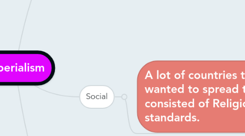 Mind Map: Imperialism