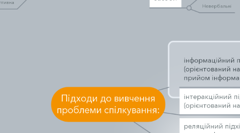 Mind Map: Підходи до вивчення проблеми спілкування: