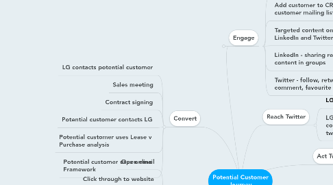 Mind Map: Potential Customer Journey