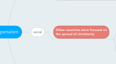 Mind Map: imperialism