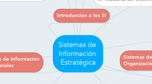 Mind Map: Sistemas de  Información  Estratégica