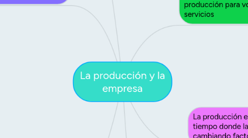 Mind Map: La producción y la empresa