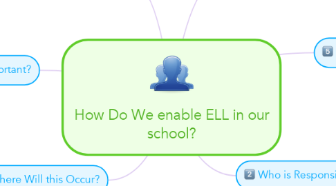 Mind Map: How Do We enable ELL in our school?