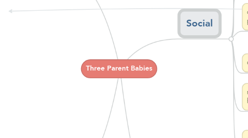 Mind Map: Three Parent Babies