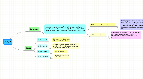 Mind Map: TCP/IP