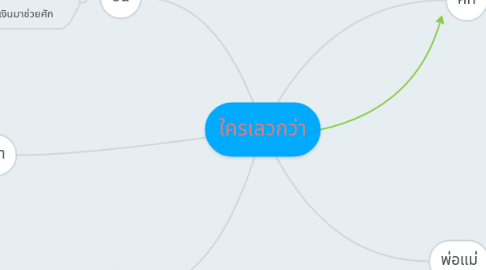 Mind Map: ใครเลวกว่า