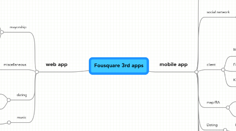 Mind Map: Fousquare 3rd apps