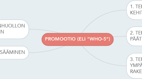 Mind Map: PROMOOTIO (ELI "WHO-5")