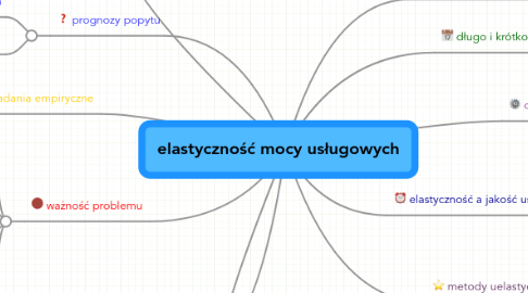 Mind Map: elastyczność mocy usługowych