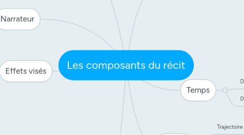 Mind Map: Les composants du récit