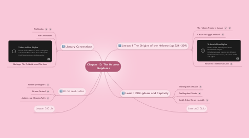 Mind Map: Chapter 10: The Hebrew Kingdoms