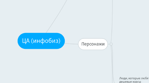 Mind Map: ЦА (инфобиз)