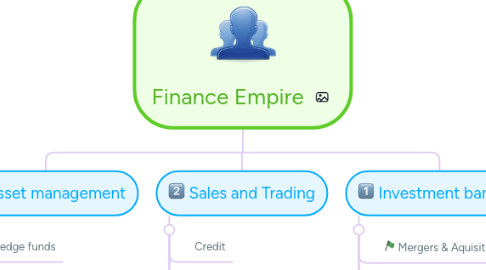 Mind Map: Finance Empire