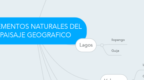 Mind Map: ELEMENTOS NATURALES DEL PAISAJE GEOGRAFICO