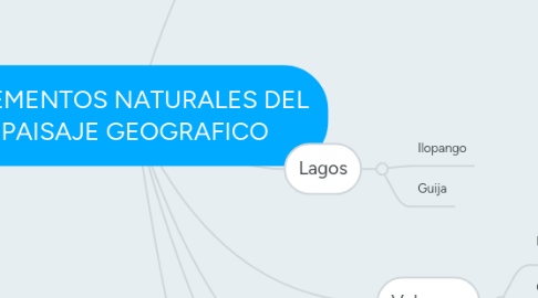 Mind Map: ELEMENTOS NATURALES DEL PAISAJE GEOGRAFICO