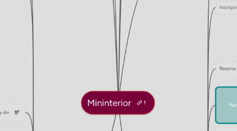 Mind Map: Mininterior