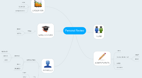 Mind Map: Personal Review
