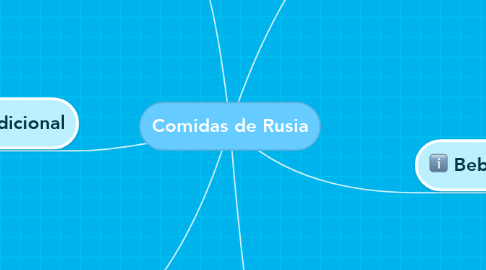 Mind Map: Comidas de Rusia