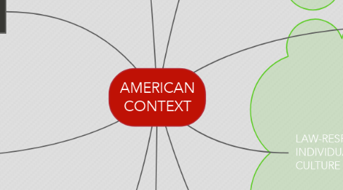 Mind Map: AMERICAN CONTEXT