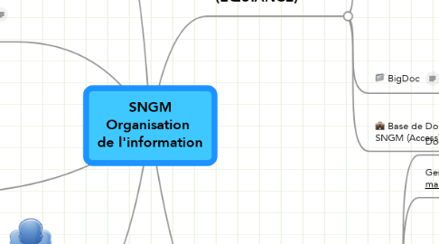 Mind Map: SNGM Organisation  de l'information