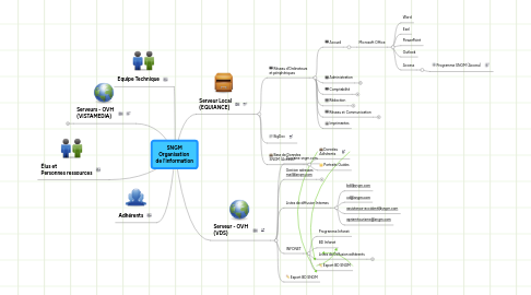 Mind Map: SNGM Organisation de l'information