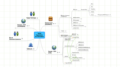 Mind Map: SNGM Organisation  de l'information