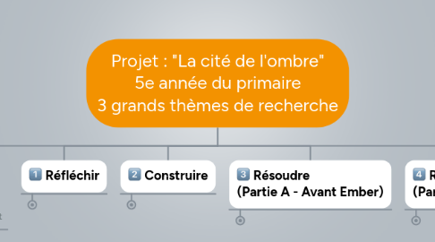 Mind Map: Projet : "La cité de l'ombre" 5e année du primaire 3 grands thèmes de recherche