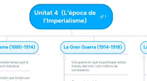 Mind Map: Unitat 4 (L'època de l'Imperialisme)