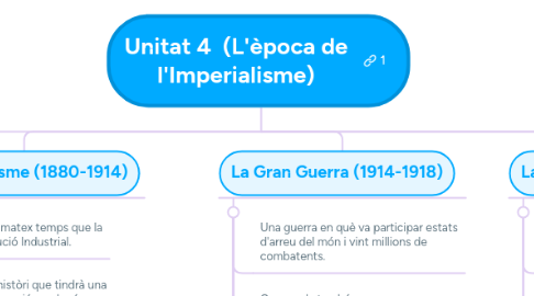 Mind Map: Unitat 4  (L'època de l'Imperialisme)