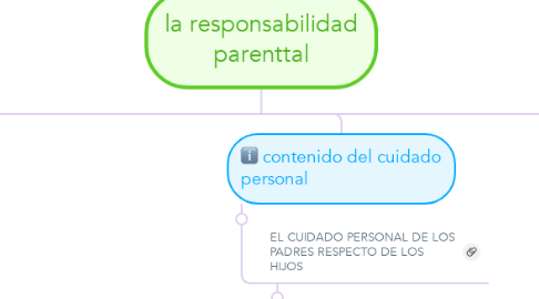 Mind Map: la responsabilidad parenttal