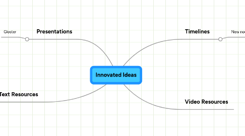 Mind Map: Innovated Ideas