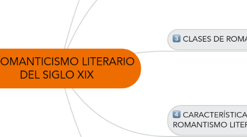 Mind Map: EL ROMANTICISMO LITERARIO DEL SIGLO XIX