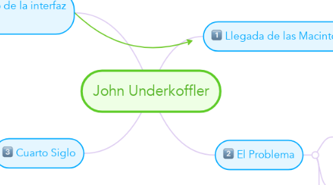 Mind Map: John Underkoffler