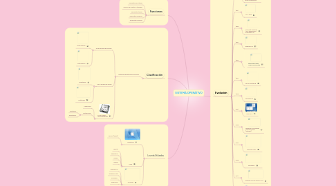 Mind Map: SISTEMA OPERATIVO