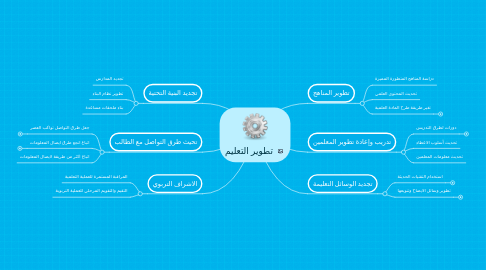 Mind Map: تطوير التعليم