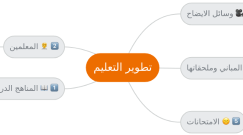 Mind Map: تطوير التعليم