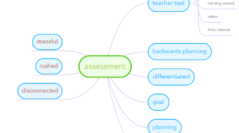Mind Map: assessment