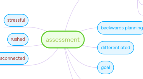 Mind Map: assessment