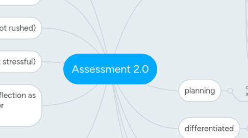 Mind Map: Assessment 2.0