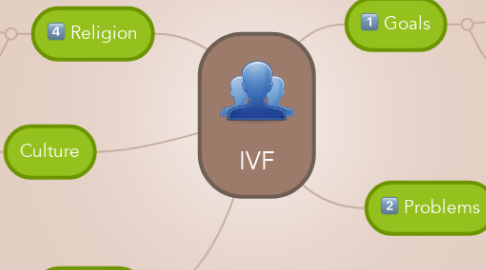 Mind Map: IVF