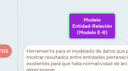 Mind Map: Modelo Entidad-Relación (Modelo E-R)