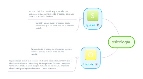 Mind Map: psicología.