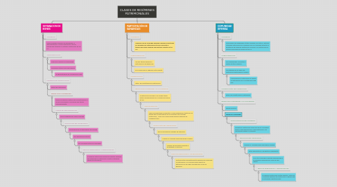 Mind Map: CLASES DE REGÍMENES PATRIMONIALES