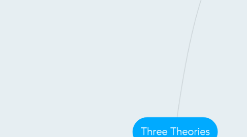 Mind Map: Three Theories
