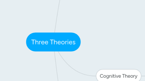 Mind Map: Three Theories