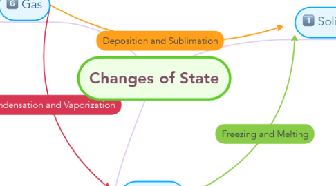 Mind Map: Changes of State
