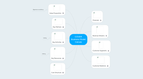 Mind Map: COVER Business Model Canvas